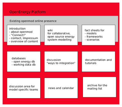 Parts of the OpenEnergy Platform